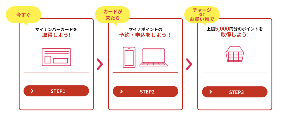 マイナポイント。手順