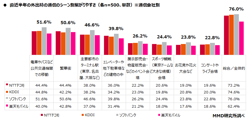 直近半年の外出時の通信のシーン別繋がりやすさ