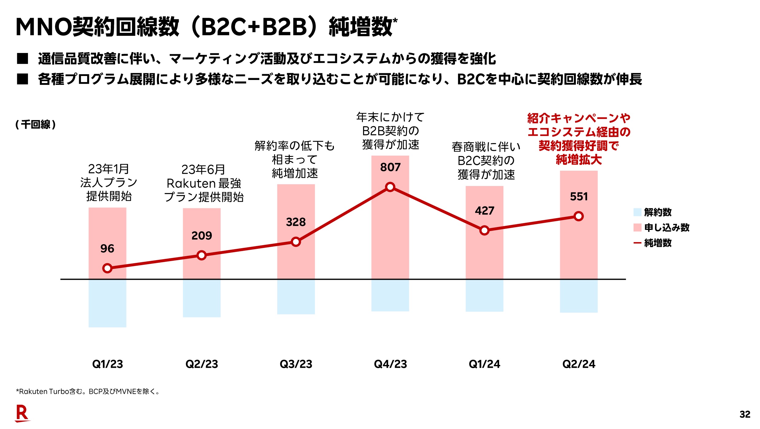 MNO回線契約数（B2C+B2B）純増数