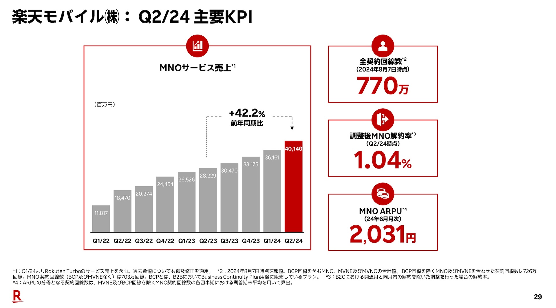 楽天モバイル。2024年第2四半期