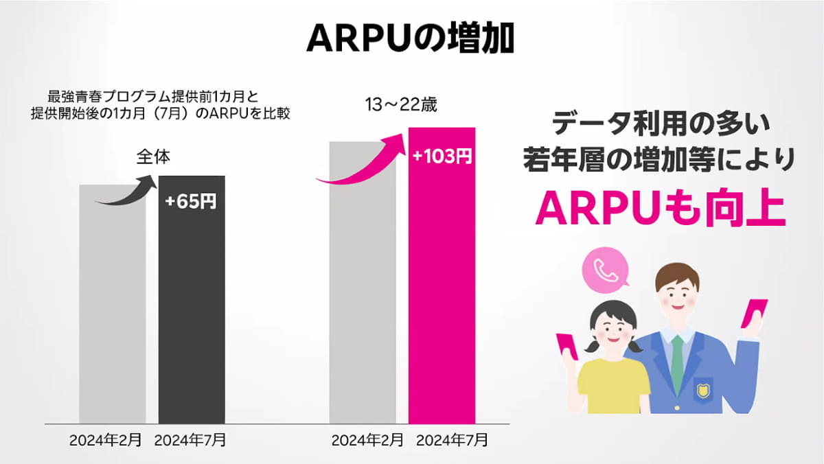 楽天モバイル、ARPU増加