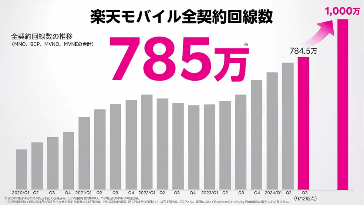 楽天モバイル。785万回線