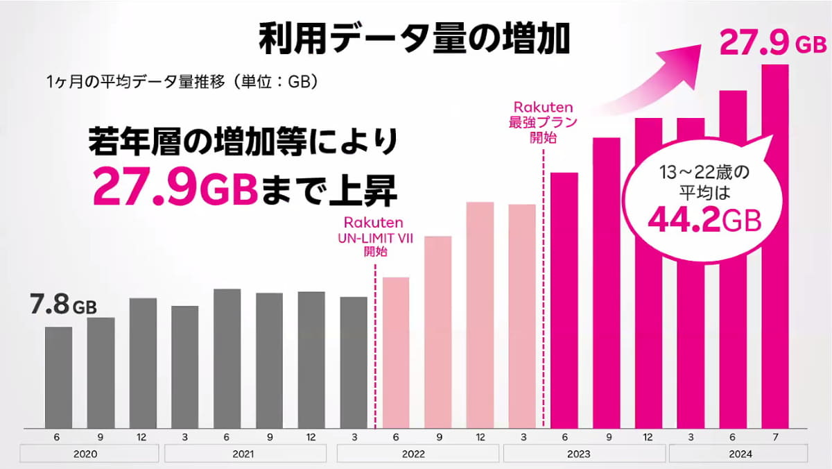 利用データ量増加