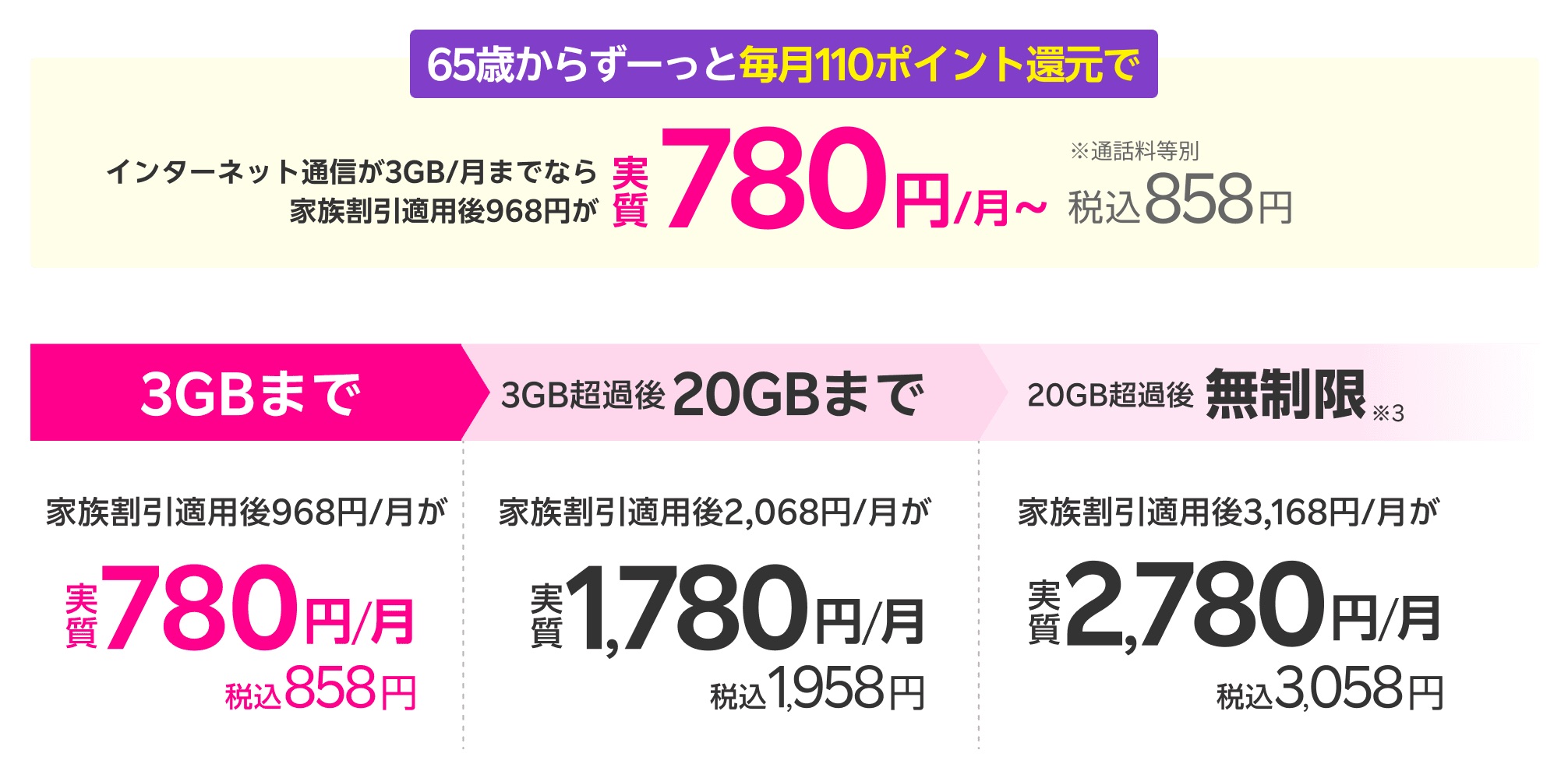 楽天モバイル最強シニアプログラムで料金は？