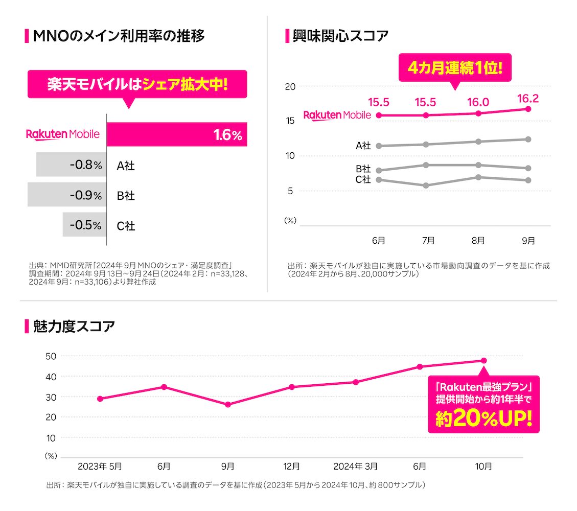 楽天モバイル、メイン回線利用が増えている携帯キャリアNo.1