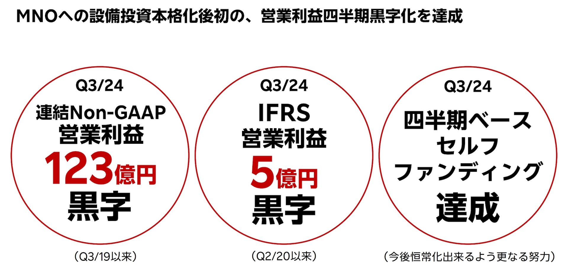 楽天モバイル、初の営業黒字