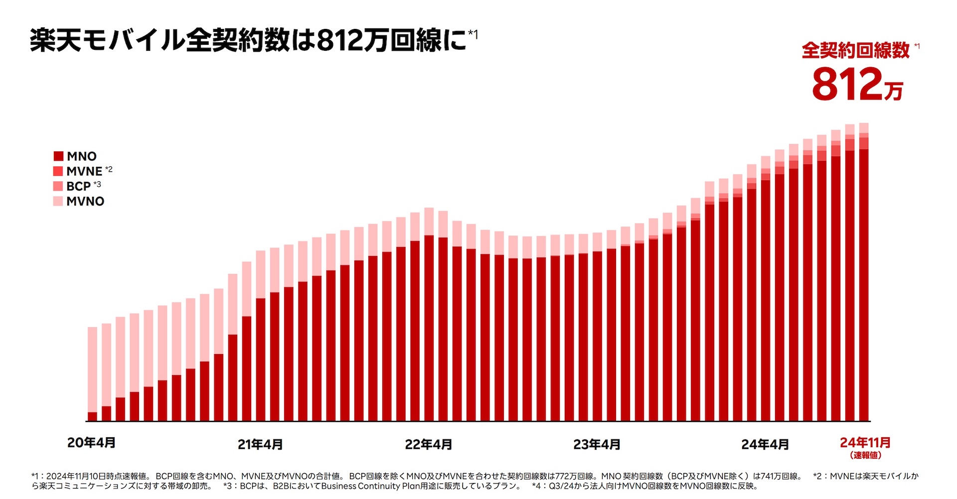 楽天モバイル。812万回線