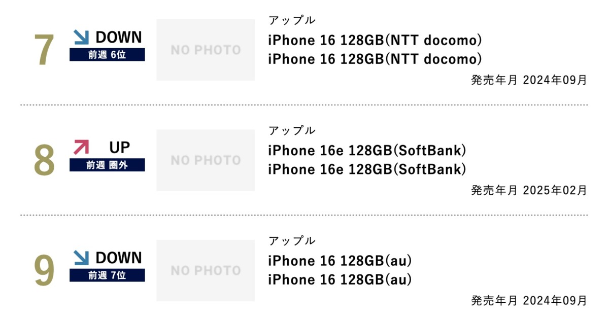 BCNランキング。2025年2月。7位8位9位